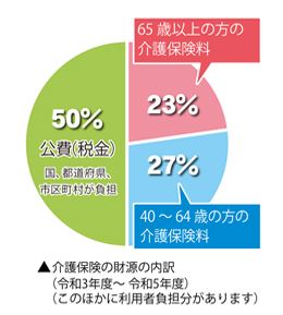 介護保険財源内訳