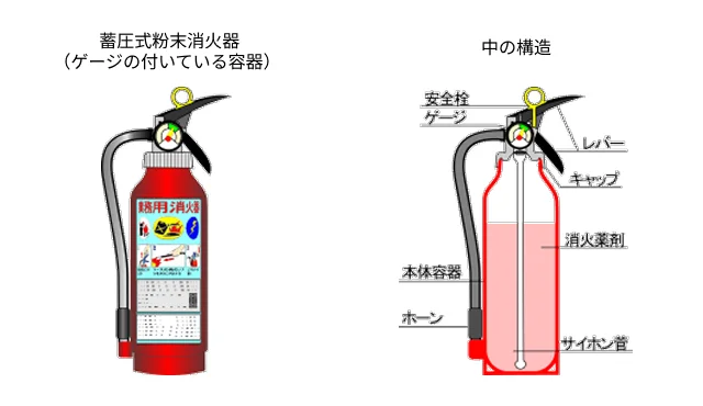  蓄圧式粉末消火器 （ゲージの付いている容器）