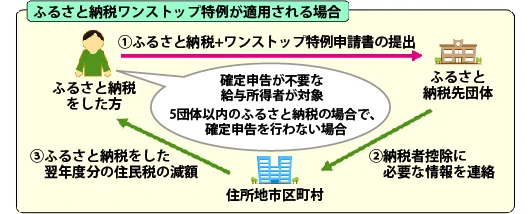 ワンストップ特例制度イメージ図