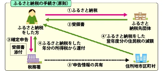 ふるさと寄付（ふるさと納税）イメージ図