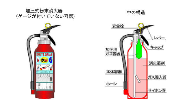 加圧式粉末消火器 （ゲージが付いていない容器) 