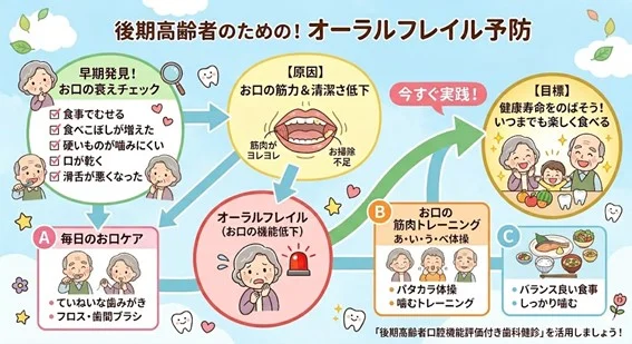 後期高齢者のための！オーラルフレイル予防
