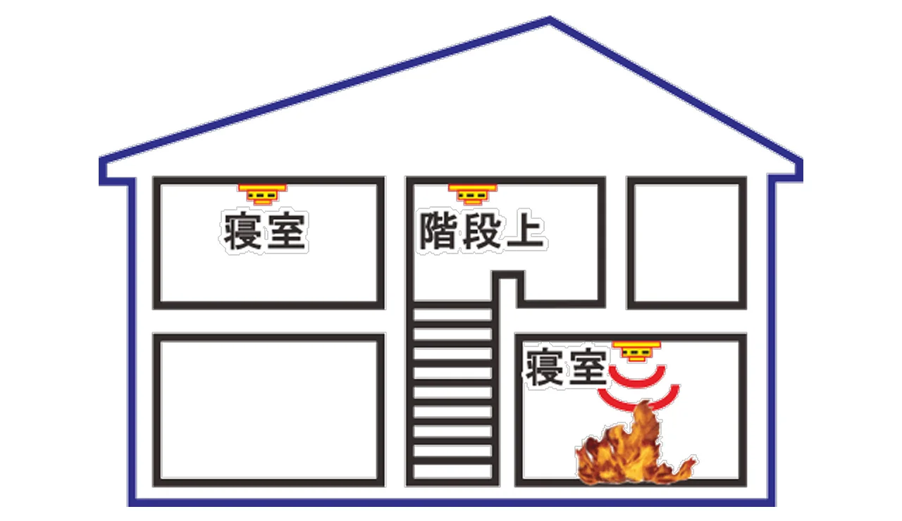 火災警報器設置場所
