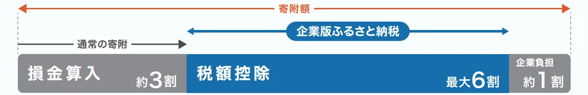 税制優遇措置について